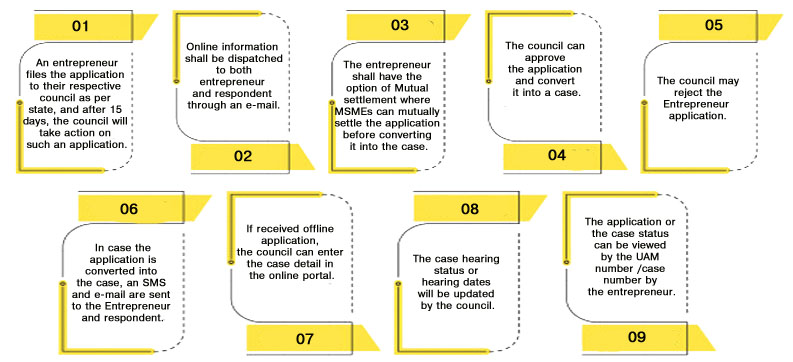 msme samadhaan process