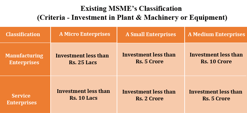 Revised MSME Classification