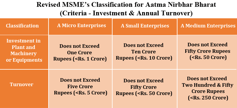 Revised MSME Classification